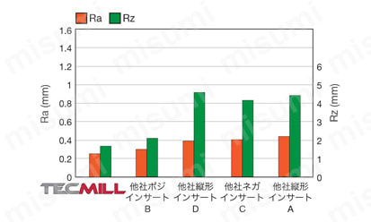 直角肩加工用インサート LMMU11/16 | タンガロイ | MISUMI(ミスミ)