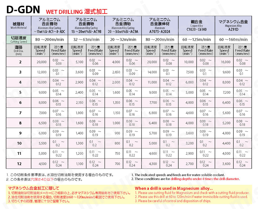 OSG D-GDN-11.5 ダイヤコート超硬ドリル 8601115 オーエスジー - 1