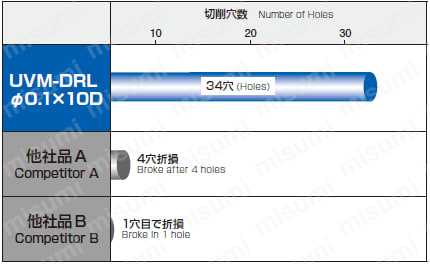 超硬極小径ドリル10Dタイプ UVM-DRL-10D | オーエスジー | MISUMI(ミスミ)
