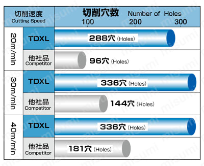 ハイスエキストラロング形15Dタイプ TDXL15D 切削穴数
