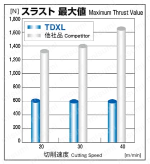 ハイスエキストラロング形15Dタイプ TDXL15D スラスト最大値
