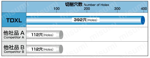 ハイスエキストラロング形20Dタイプ TDXL20D 横形・外がけ 切削穴数