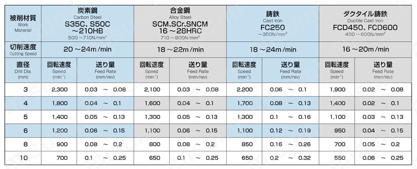 ハイスエキストラロング形20Dタイプ TDXL20D 推奨切削条件表 TDXL 25D,30D