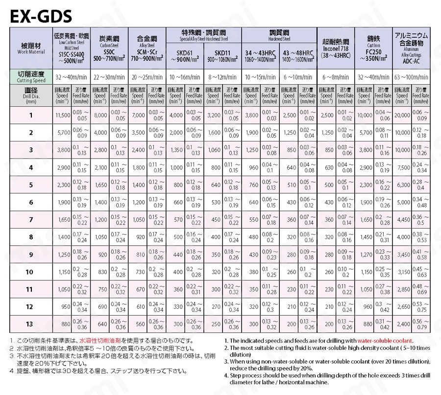 一般加工用スタブ形 EX-GDS | オーエスジー | MISUMI(ミスミ)