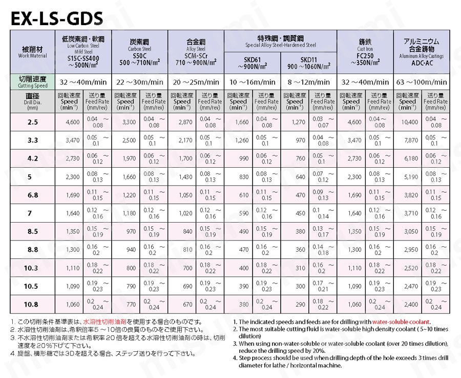 一般加工用ロングシャンク スタブ形 EX-LS-GDS オーエスジー MISUMI(ミスミ)