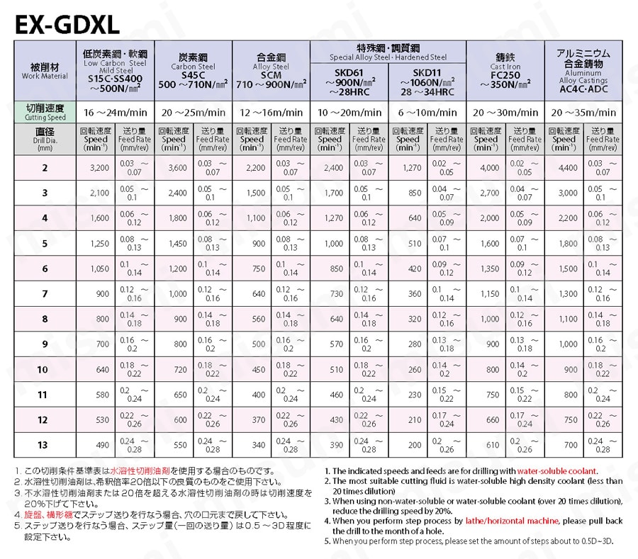 一般加工用ロング形 EX-GDXL | オーエスジー | MISUMI(ミスミ)