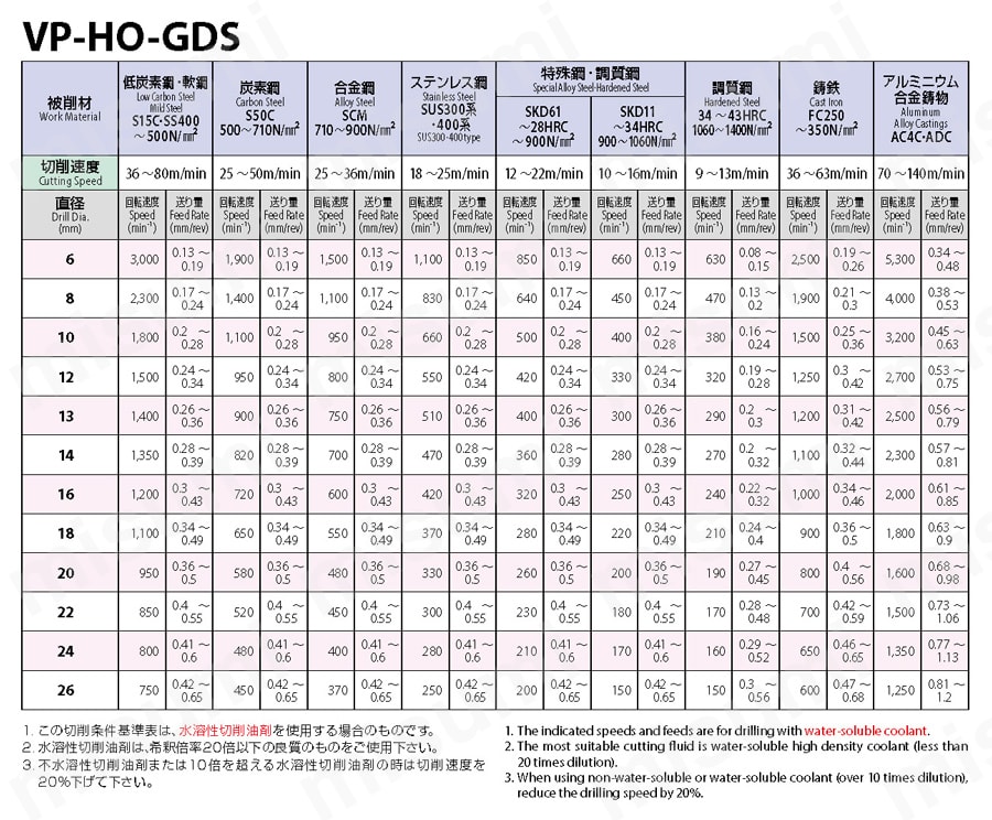 値引きする 【送料無料】OSG VP-HO-GDS VP-HO-GDS OSG 13.8 高速加工用