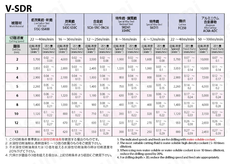 汎用ストレート V-SDR 推奨切削条件表