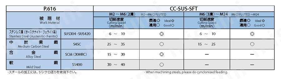 CC-SUS-SFT-OH3-M16X2 スパイラルタップシリーズ ステンレス用（水溶性切削油剤対応） CC-SUS-SFT オーエスジー  MISUMI(ミスミ)