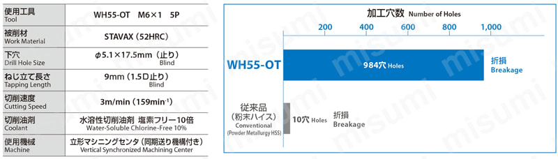 WH55-OT-2.5P-OH3-M6X1 | ハンドタップシリーズ 超硬高硬度鋼用ハンド