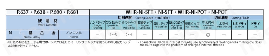 ポイントタップシリーズ HRコーティング Ni基超耐熱合金用 WHR-NI-POT 推奨切削条件表