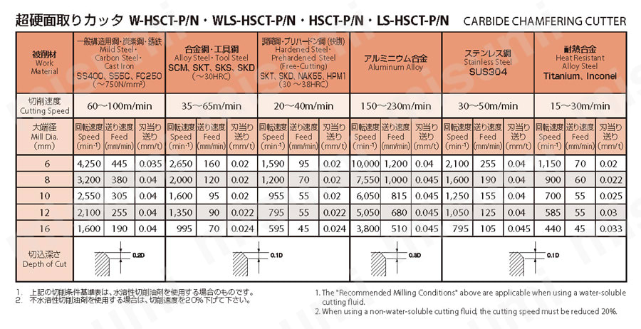 3刃 面取りカッタ（ポジタイプ） HSCT-P | オーエスジー | MISUMI(ミスミ)