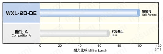 WXLコート2刃 2D刃長タイプ WXL-2D-DE | オーエスジー | MISUMI(ミスミ)