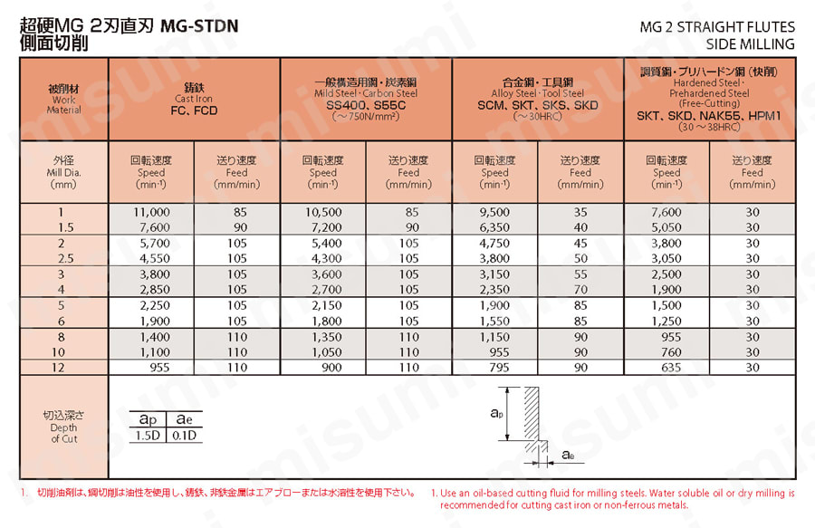 2刃 直刃成形用 MG-STDN | オーエスジー | MISUMI(ミスミ)