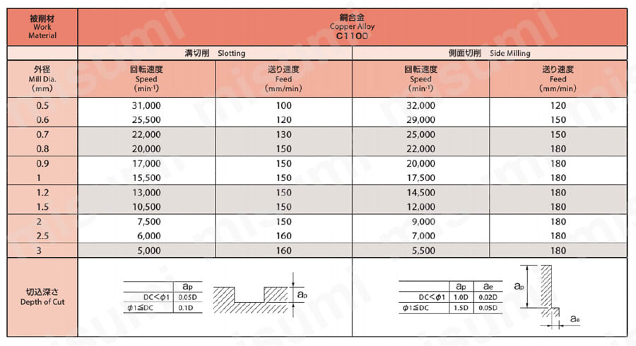 2刃 銅・アルミ合金・プラスチック用ミニチュアショート形 CRN-EDS-3 【追加工対応品】  切削条件関連画像