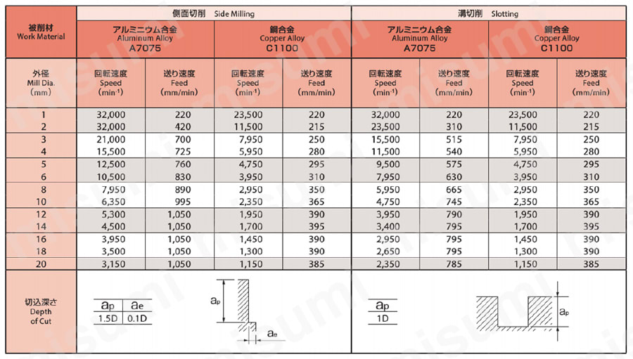 CA-RG-EDS-14 2刃 銅・アルミ合金用 ショート形 CA-RG-EDS オーエスジー MISUMI(ミスミ)