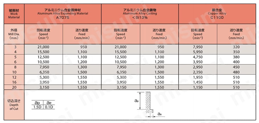 3刃 銅・アルミ合金用ショート形 CA-ETS | オーエスジー | MISUMI(ミスミ)