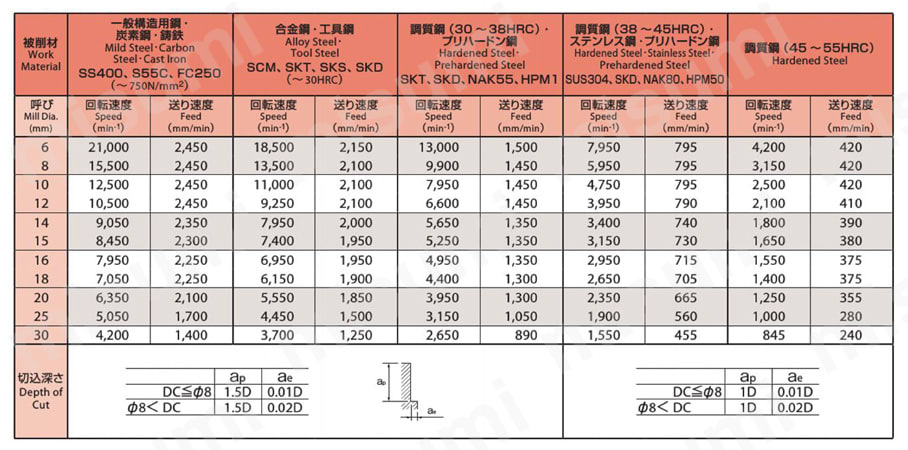 4刃 ショート形 WX-EMS | オーエスジー | MISUMI(ミスミ)