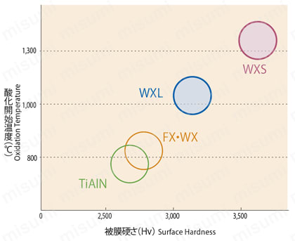 WXL-EMS-3 | WXLコート 4刃ショート WXL-EMS | オーエスジー | MISUMI