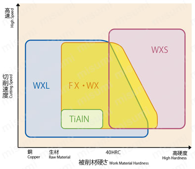 WXLコート 4刃ショート WXL-EMS | オーエスジー | MISUMI(ミスミ)