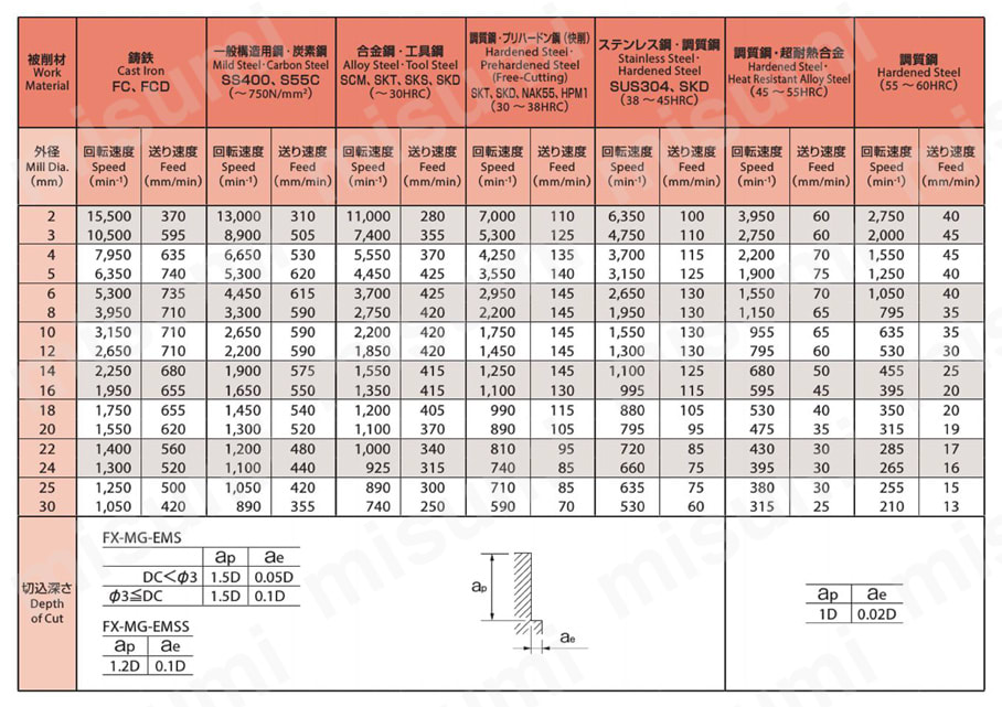 4刃 スタブ形 FX-MG-EMSS 【追加工対応品】  側面切削