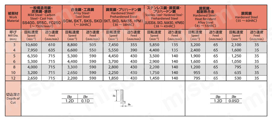 4刃 スタブ形(ガッツミル) WX-G-EMSS 【追加工対応品】  側面切削