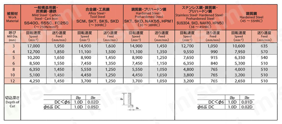 4刃 スタブ形(ガッツミル) WX-G-EMSS 【追加工対応品】  高速切削用