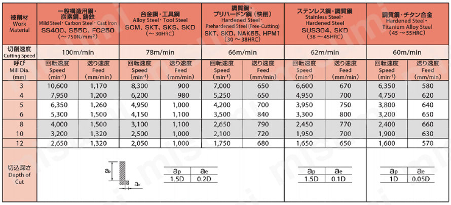 UP-PHS-6 4刃ショート (防振型多機能) UP-PHS オーエスジー MISUMI(ミスミ)