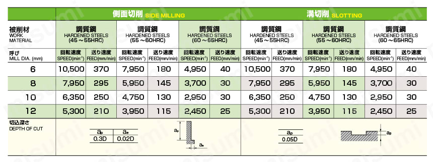 CBNエンドミル 1刃 ショート形 MBOS | オーエスジー | MISUMI(ミスミ)