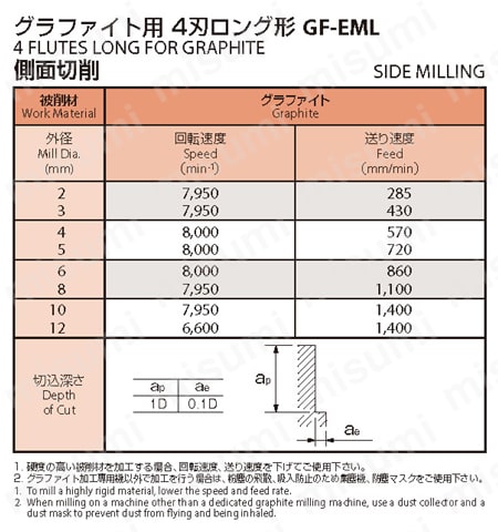 グラファイト用 4刃ロング形 GF-EML　推奨切削条件表