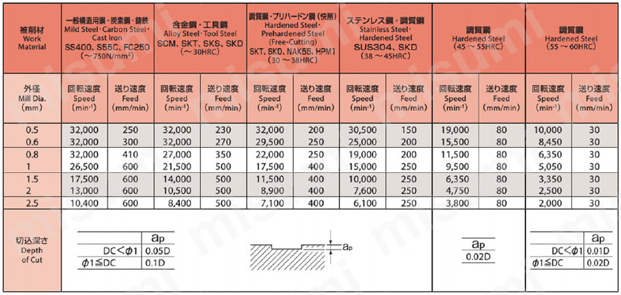 2刃 ロングネック ショート形 FX-LN-EDS-6 【追加工対応品】 推奨切削条件表