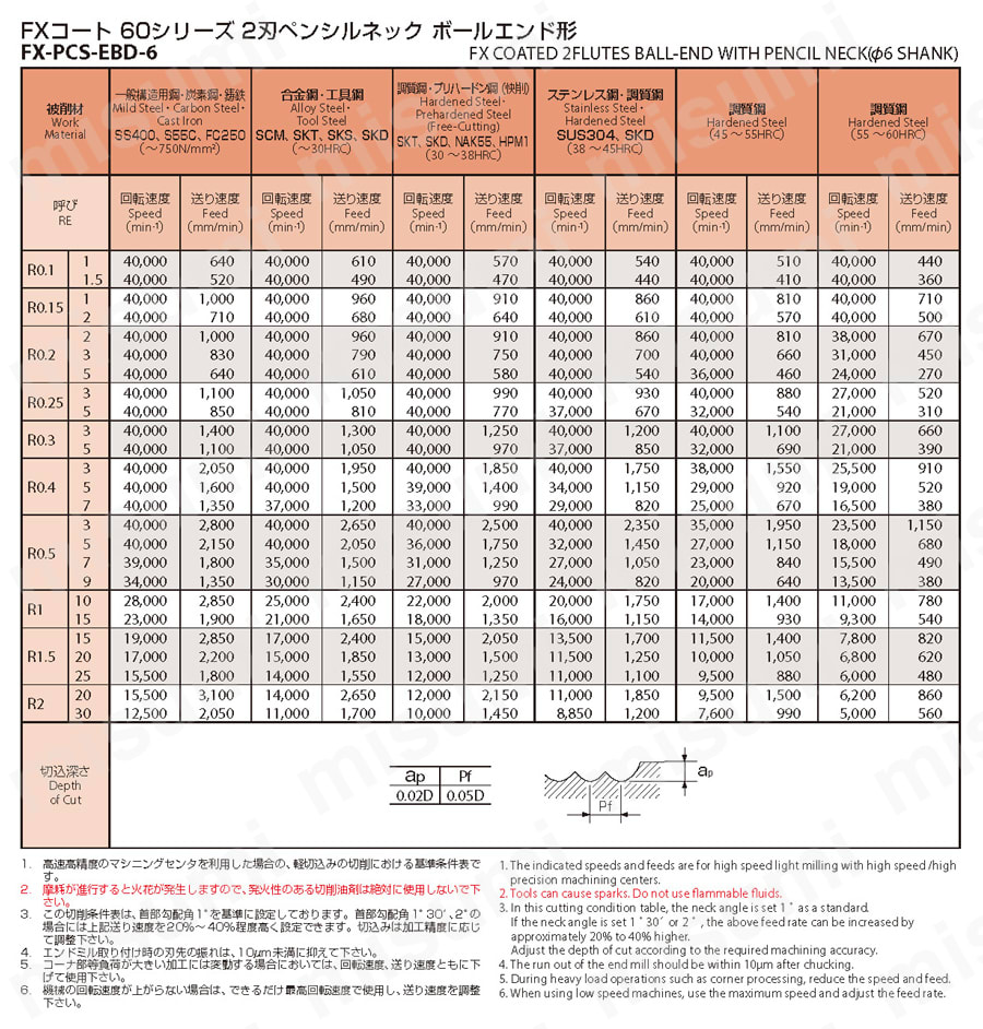 2刃 ペンシルショートネック ボールエンド形(高精度タイプ) FX-PCS-EBD-6 推奨切削条件表