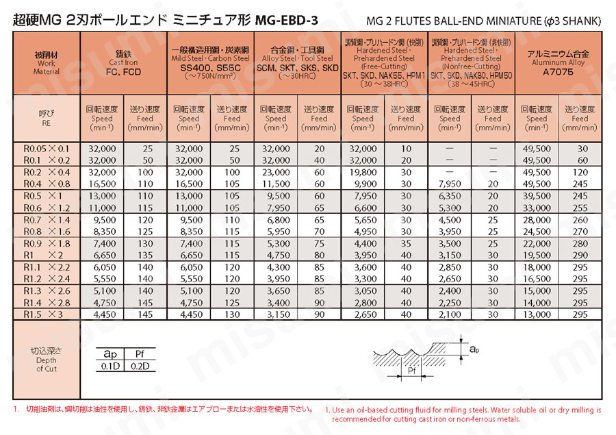 2刃 ボールエンド ミニチュア形 MG-EBD-3 推奨切削条件表