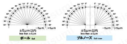2刃 ボールエンド形 CBN-EBD  CBNエンドミルシリーズ特長2