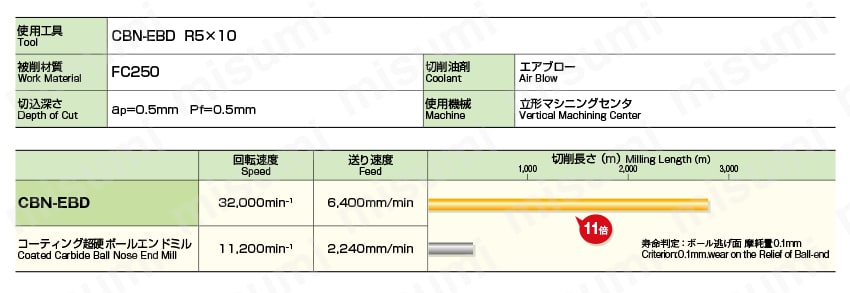 2刃 ボールエンド形 CBN-EBD | オーエスジー | MISUMI(ミスミ)