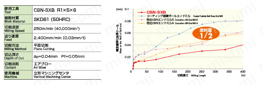 CBN-SXB-R0.6X3X6 2刃 ボールエンド形 CBN-SXB オーエスジー MISUMI(ミスミ)