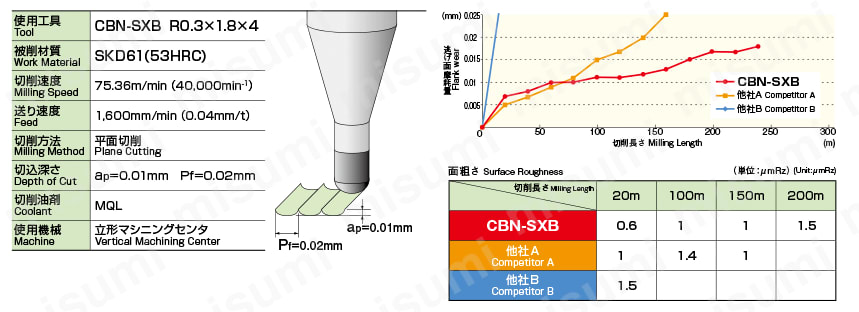 CBN-SXB-R1.4X5.6X6 2刃 ボールエンド形 CBN-SXB オーエスジー MISUMI(ミスミ)