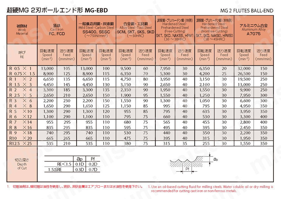2刃 ボールエンド形 MG-EBD オーエスジー MISUMI(ミスミ)