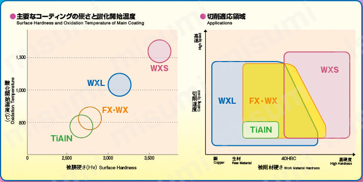 2刃 ボールエンド形（強力タイプ） WXL-HS-EBD | オーエスジー