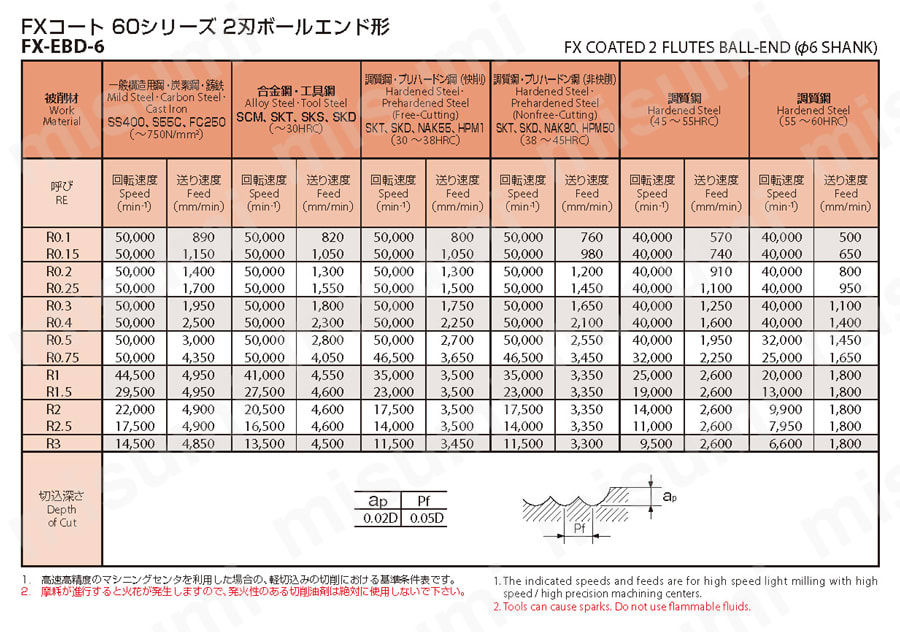 2刃 ボールエンド形(高精度タイプ) FX-EBD-6 推奨切削条件表