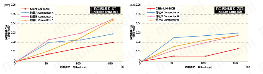 CBN-LN-SXB-R0.2X2X4 2刃ロングネック ボールエンド形 CBN-LN-SXB オーエスジー MISUMI(ミスミ)