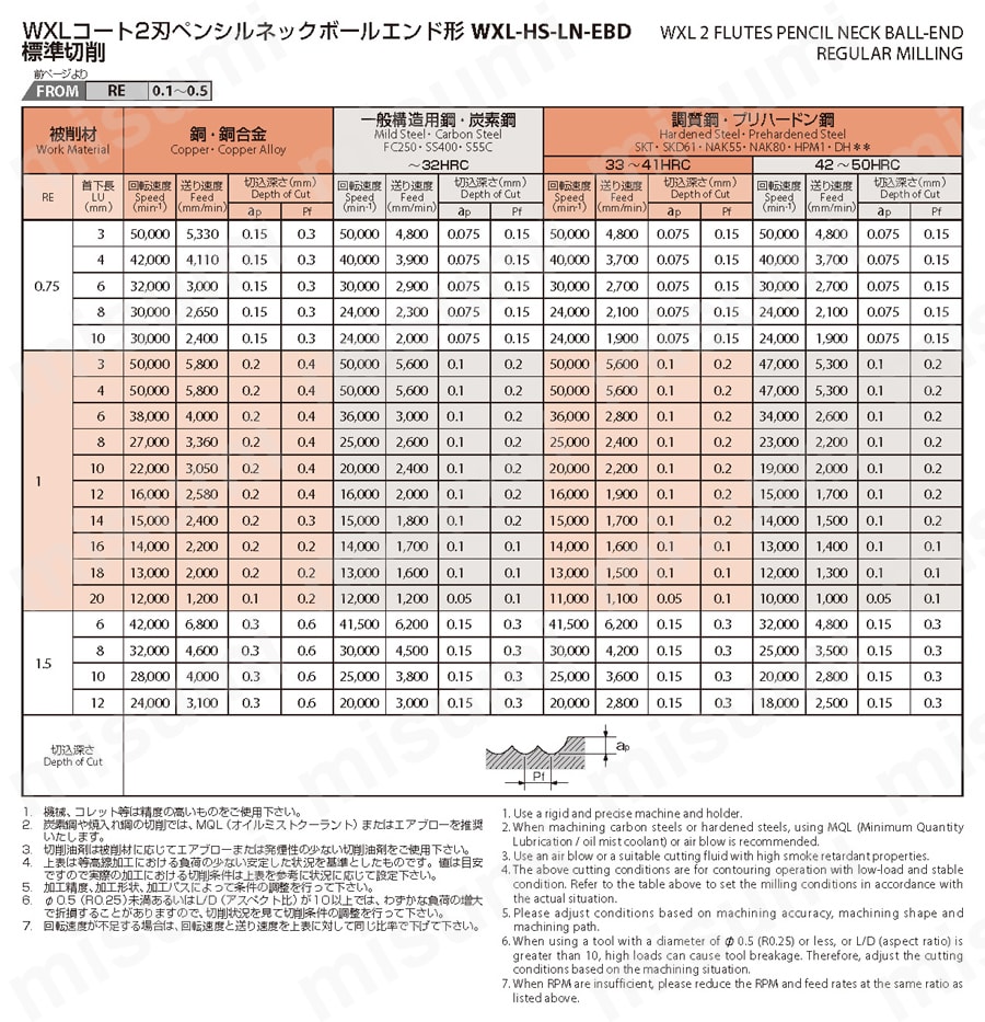 2刃ロングネック ボールエンド形(強力タイプ) WXL-HS-LN-EBD 推奨切削条件表2