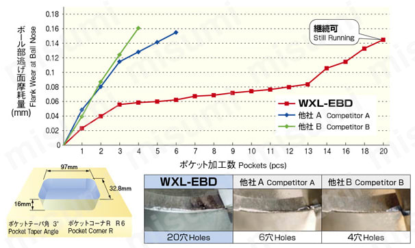 2刃ロングネック ボールエンド形(深リブボール形) WXL-LN-EBD