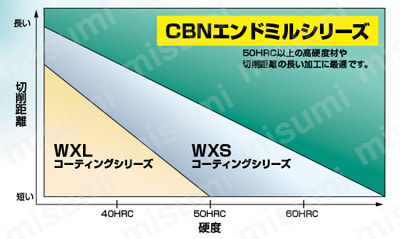 2刃 コーナRショート形 CBN-CR-EDS  選定サポート条件