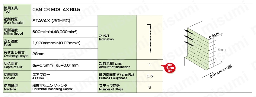 2刃 コーナRショート形 CBN-CR-EDS オーエスジー MISUMI(ミスミ)