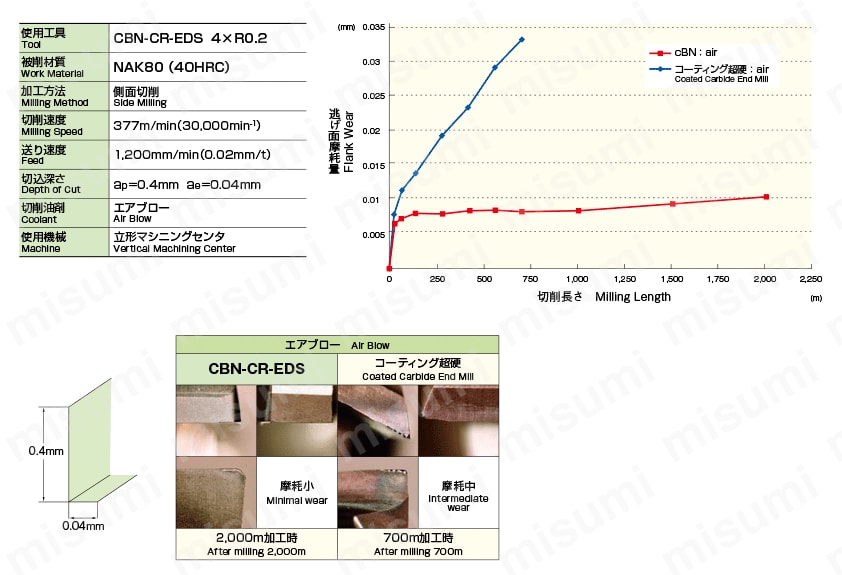 CBN-CR-EDS-5XR0.5 2刃 コーナRショート形 CBN-CR-EDS オーエスジー MISUMI(ミスミ)