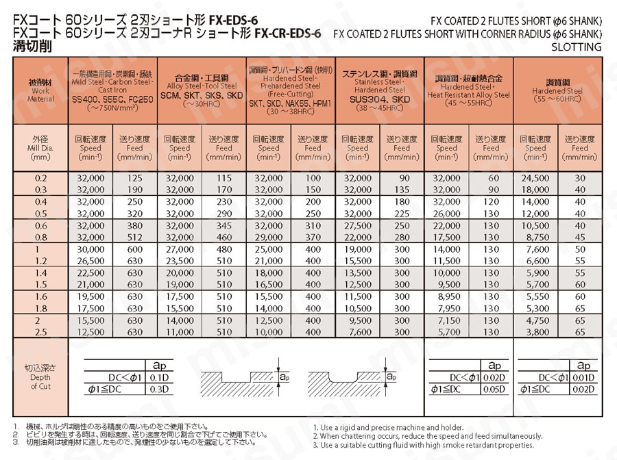 2刃 コーナRショート形 FX-CR-EDS-6 | オーエスジー | MISUMI(ミスミ)