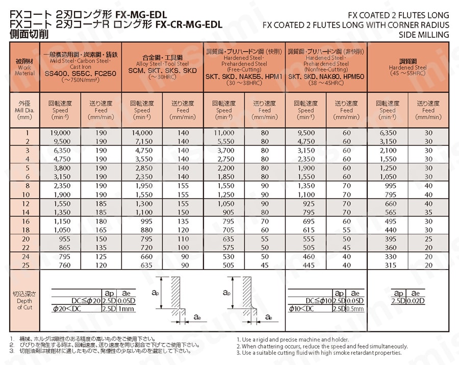 2刃 コーナRロング形 FX-CR-MG-EDL オーエスジー MISUMI(ミスミ)