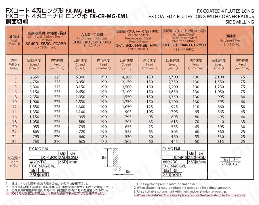 4刃コーナR ロング形 FX-CR-MG-EML | オーエスジー | MISUMI(ミスミ)