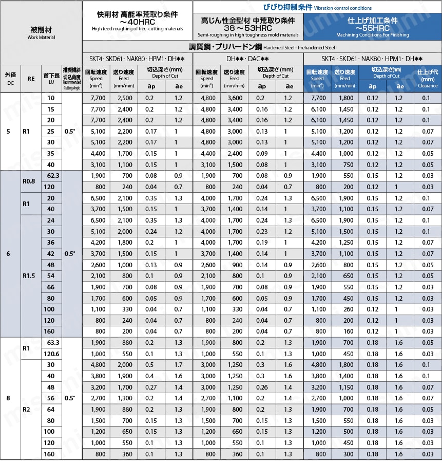 フェニックス ペンシルネックディープフィーダーラジアス PHX-PC-DFR 推奨切削条件表3